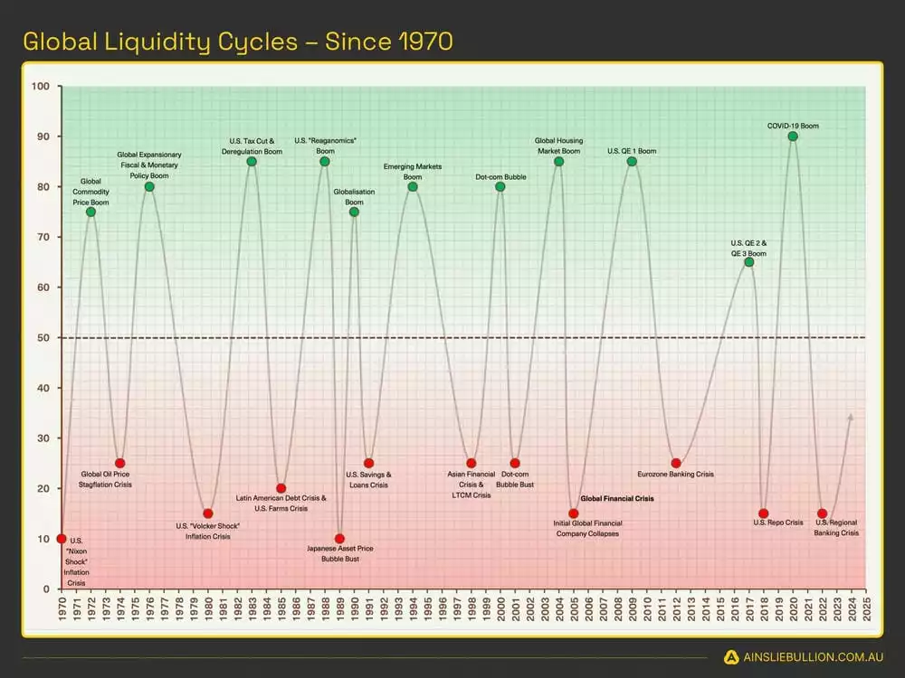 Global Liquidity Cycles Since 1970